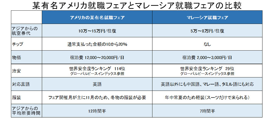 某有名アメリカ就職フェアとマレーシア就職フェアの比較